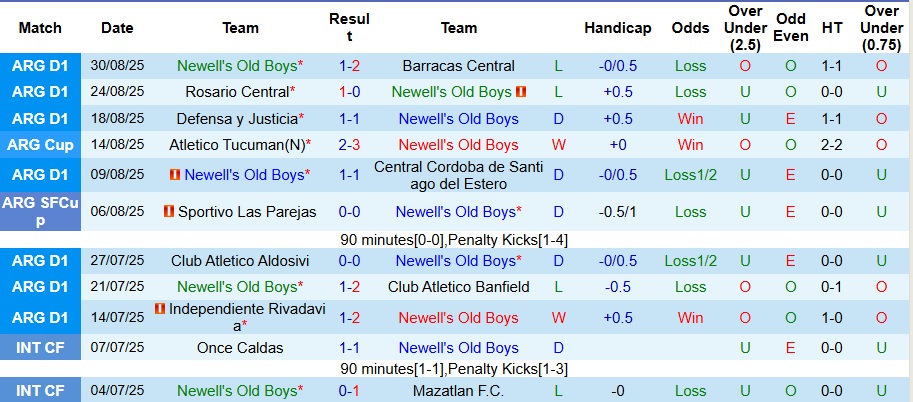 Thống kê kết quả đối đầu giữa Newell's Old Boys và Atletico Tucuman