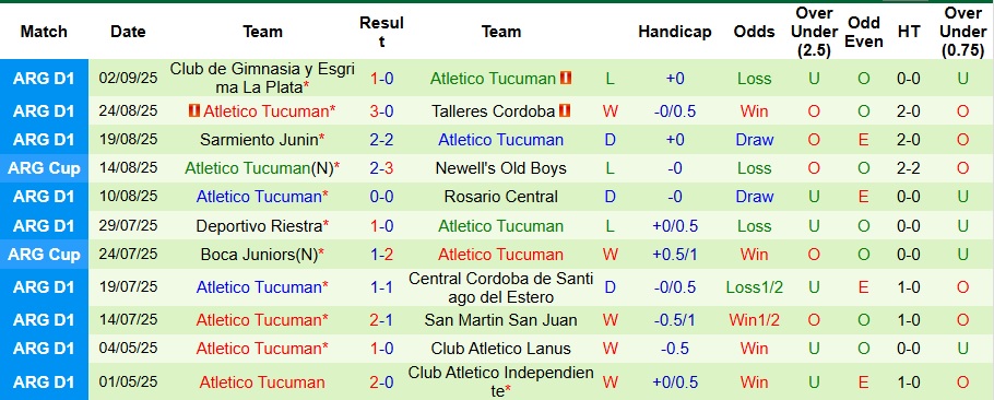 Phân tích phong độ trên sân khách của đội Atletico Tucuman