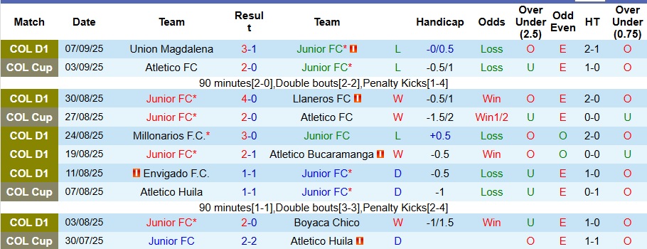 Thống kê chi tiết lịch sử đối đầu giữa Junior và La Equidad