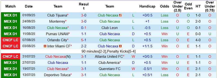 Kết quả đối đầu trực tiếp giữa Club Necaxa và Juarez
