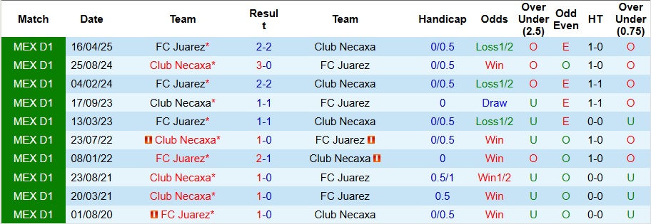 Thống kê phong độ gần đây của Club Necaxa và Juarez