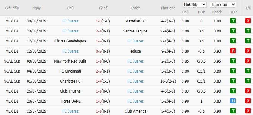 Biểu đồ phong độ 10 trận gần nhất của Juarez