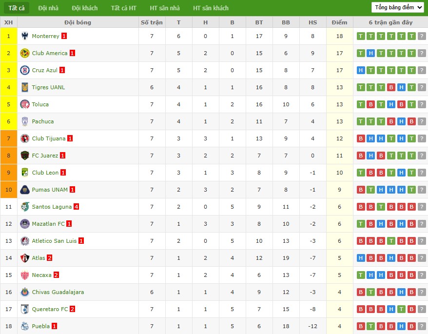 Bảng xếp hạng Liga MX cập nhật trước trận Mazatlan vs Pumas UNAM