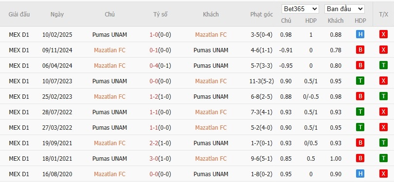 Lịch sử đối đầu phạt góc giữa Mazatlan và Pumas UNAM qua các mùa giải