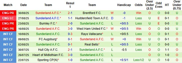 Dự đoán tỷ lệ kèo bóng đá trận Crystal Palace vs Sunderland