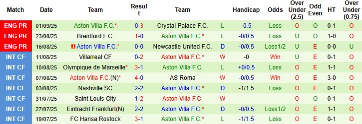 So sánh số liệu thống kê về bàn thắng, bàn thua của Everton và Aston Villa
