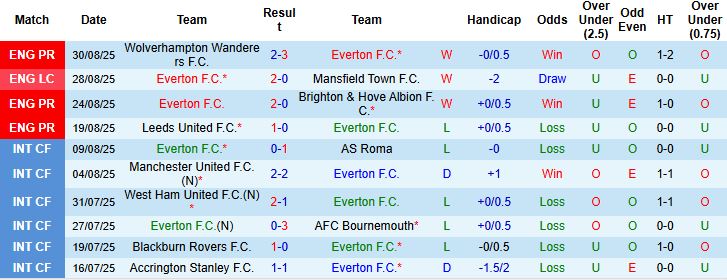Bảng thành tích đối đầu chi tiết giữa Everton và Aston Villa qua các mùa giải