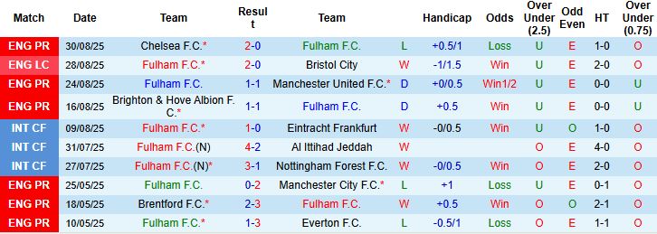 Bảng thống kê phong độ gần đây của Fulham và Leeds