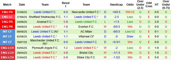 Lịch sử đối đầu giữa Fulham và Leeds