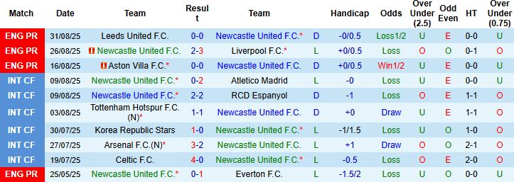 Biểu đồ lịch sử đối đầu và kết quả các lần chạm trán giữa Newcastle và Wolves