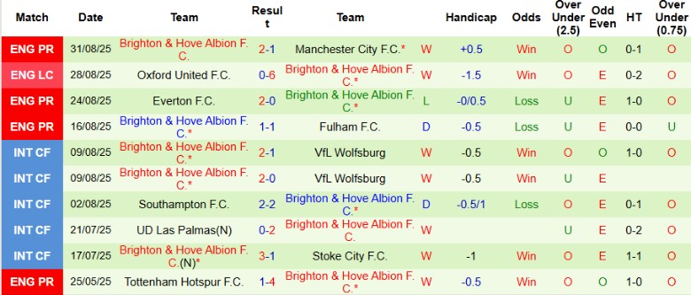 Bảng xếp hạng và vị trí của Bournemouth, Brighton tại Premier League