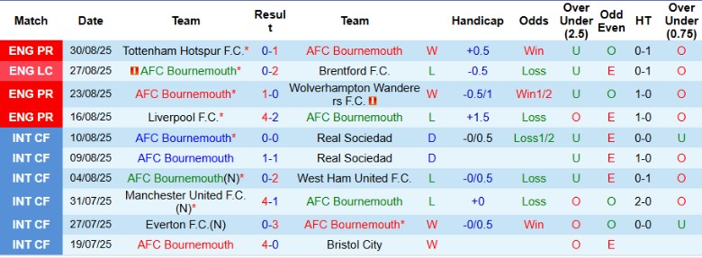 Dữ liệu đối đầu gần nhất giữa Bournemouth và Brighton trên mọi đấu trường
