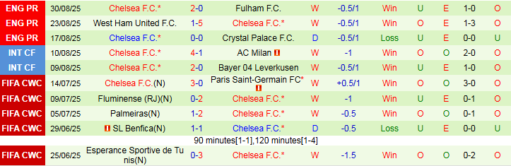 Lịch sử đối đầu giữa Brentford và Chelsea qua các trận đấu