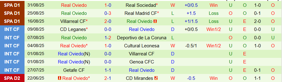 Bảng thống kê lịch sử đối đầu giữa Getafe và Oviedo