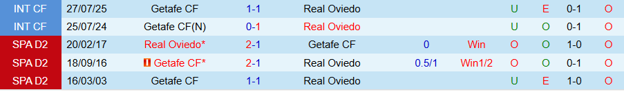 Thống kê tỷ lệ kèo và dự đoán kết quả trận đấu Getafe vs Oviedo