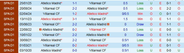 Bảng tỷ lệ kèo châu Á, Tài Xỉu, châu Âu trận Atletico Madrid vs Villarreal