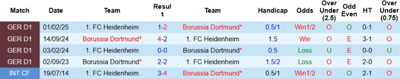 Biểu đồ phong độ thi đấu gần đây của câu lạc bộ Heidenheim