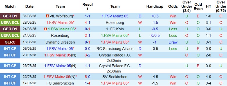 Biểu đồ phong độ thi đấu gần đây của câu lạc bộ RB Leipzig