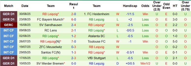 Bảng thống kê kết quả lịch sử đối đầu giữa Mainz 05 và RB Leipzig