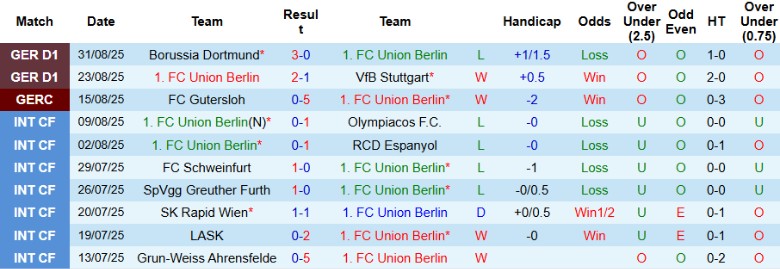 Bảng thống kê lịch sử đối đầu giữa Union Berlin và Hoffenheim chi tiết