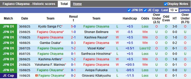 Biểu đồ phong độ của Nagoya Grampus trước trận đấu J-League