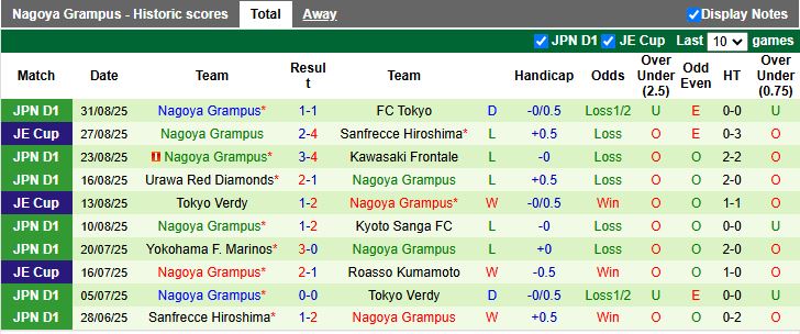 Lịch sử đối đầu giữa Fagiano Okayama và Nagoya Grampus trong các trận đấu trước đây