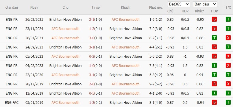 Lịch sử đối đầu giữa Bournemouth và Brighton qua các trận đấu