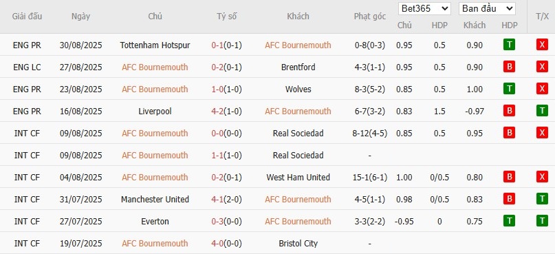 Biểu đồ thống kê 10 trận gần nhất của câu lạc bộ Bournemouth