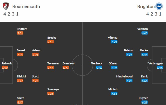 Đội hình dự kiến ra sân của Bournemouth và Brighton