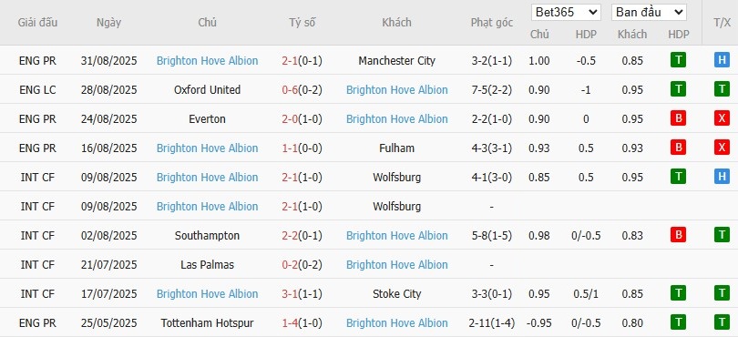 Biểu đồ thống kê 10 trận gần nhất của câu lạc bộ Brighton