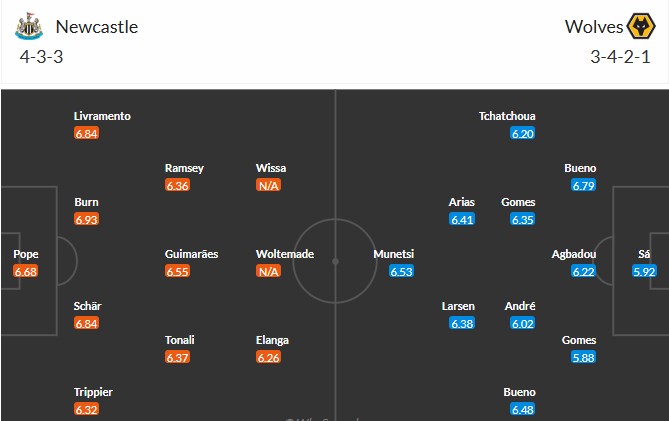 Đội hình dự kiến ra sân của Newcastle United và Wolverhampton Wanderers