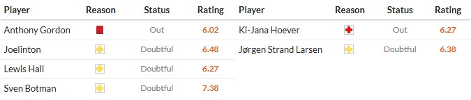 Cập nhật thông tin lực lượng chấn thương và treo giò của Newcastle và Wolverhampton