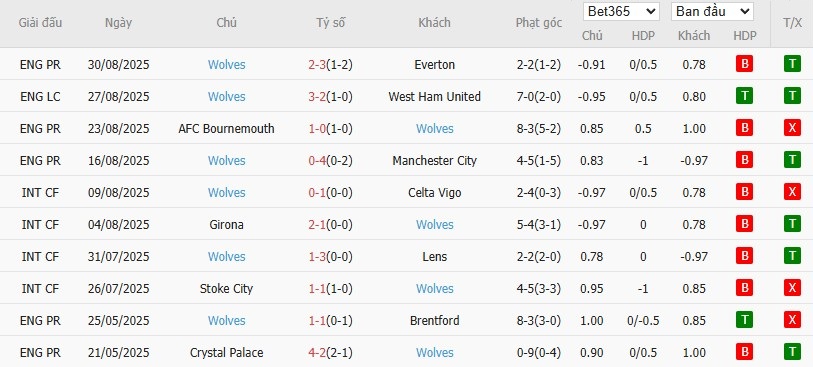 Thống kê phong độ 10 trận gần nhất của câu lạc bộ Wolverhampton Wanderers