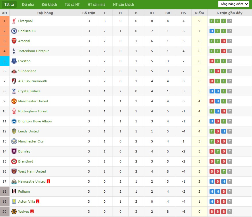 Bảng xếp hạng giải đấu Premier League cập nhật trước trận đấu