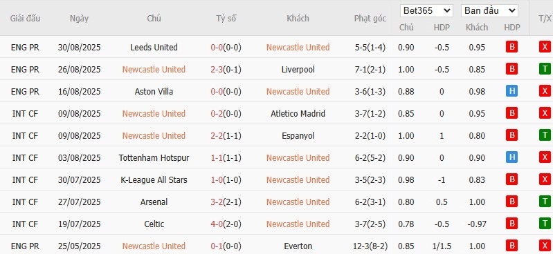 Biểu đồ phong độ 10 trận gần nhất của câu lạc bộ Newcastle United