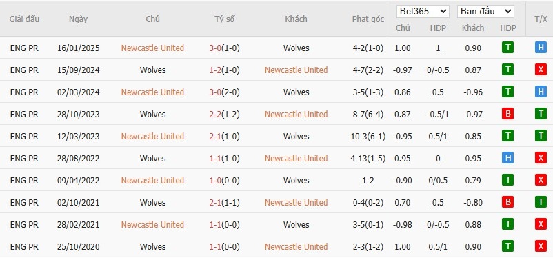 Lịch sử đối đầu và kết quả các trận đấu giữa Newcastle và Wolverhampton