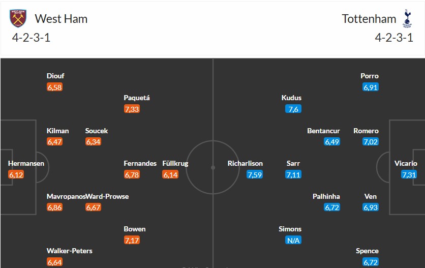 Sơ đồ đội hình ra sân dự kiến của Tottenham Hotspur trong trận đấu sắp tới