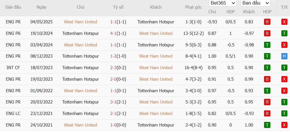 Biểu đồ thống kê lịch sử đối đầu giữa West Ham United và Tottenham Hotspur qua các trận đấu