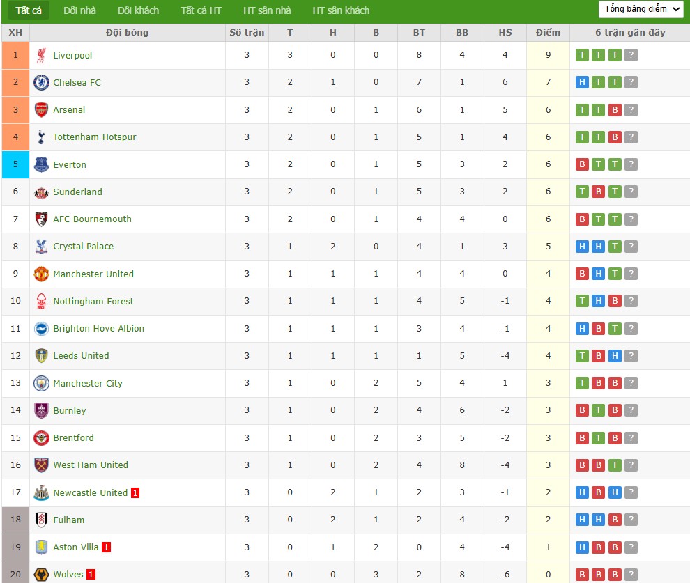 Bảng tổng hợp xếp hạng các đội bóng tại giải Ngoại Hạng Anh cập nhật mới nhất