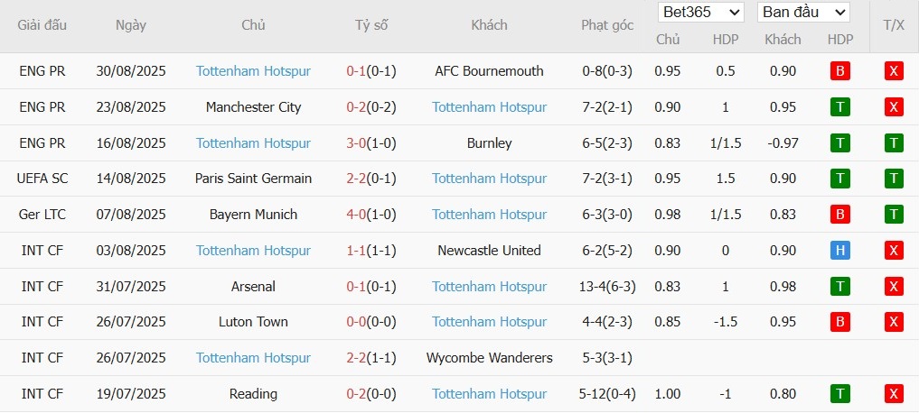 Bảng thống kê phong độ và kết quả của Tottenham Hotspur trong 10 trận đấu gần đây
