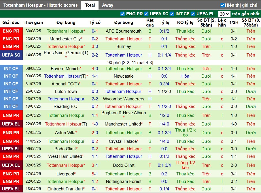 Bảng tỷ lệ kèo nhà cái và nhận định chuyên sâu về trận đấu West Ham vs Tottenham