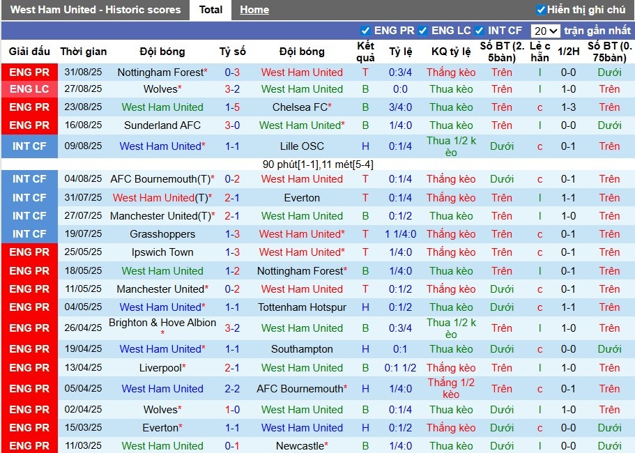 Biểu đồ lịch sử đối đầu giữa West Ham và Tottenham tại Premier League