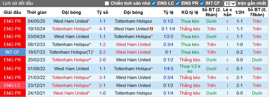 Thống kê phong độ thi đấu gần đây của câu lạc bộ West Ham United