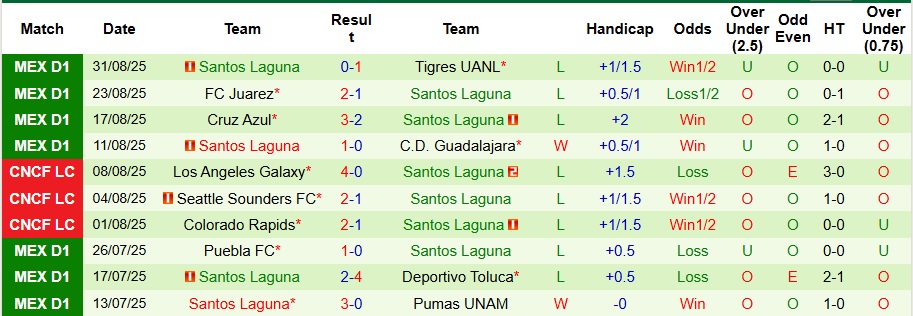 Bảng thống kê kết quả đối đầu giữa Atlas và Santos Laguna