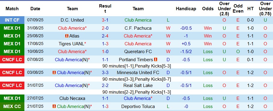 Lịch sử đối đầu giữa Club America và Guadalajara