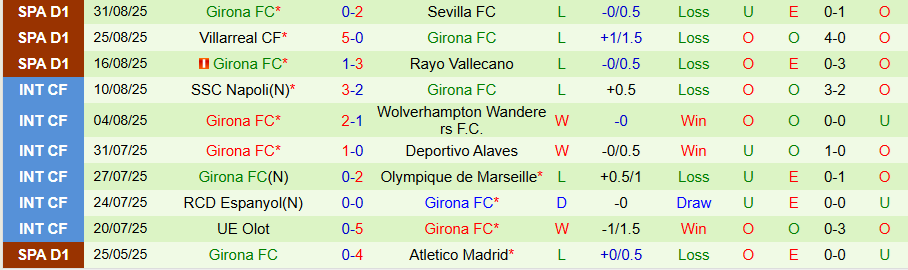 Bảng dữ liệu lịch sử đối đầu giữa Celta Vigo và Girona.