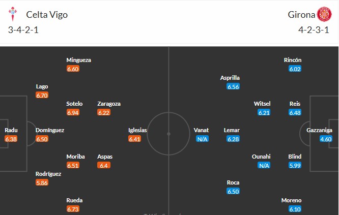 Đội hình dự kiến ra sân của Celta Vigo và Girona, đánh giá khả năng tạo ra phạt góc.