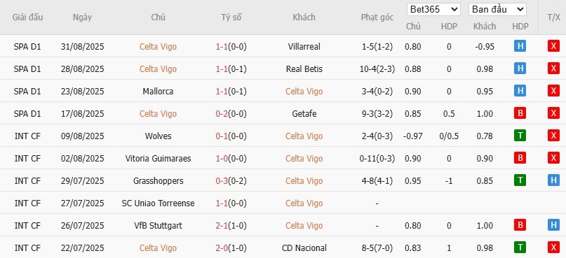 Biểu đồ thống kê 10 trận gần nhất của Celta Vigo, phân tích phong độ ghi bàn và phạt góc.