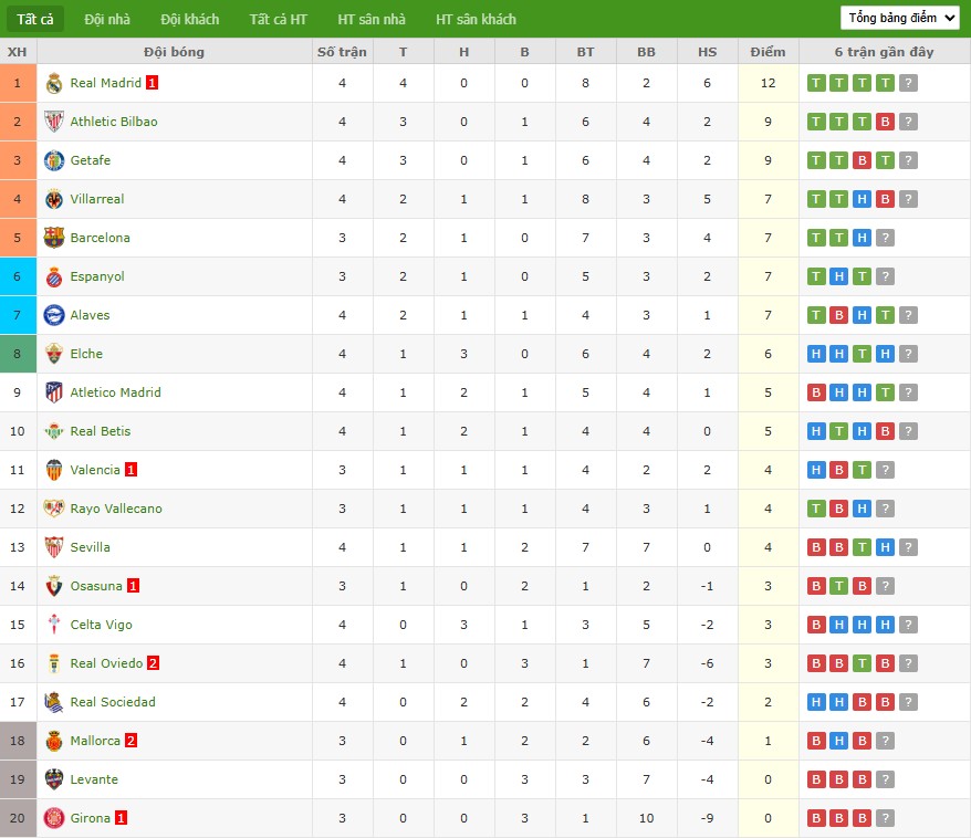 Bảng xếp hạng cập nhật của giải đấu, thể hiện vị trí của Celta Vigo và Girona.