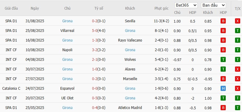 Thống kê chi tiết 10 trận đấu gần đây của Girona, đánh giá khả năng tấn công và phạt góc.